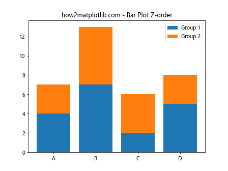 How to Use Matplotlib.artist.Artist.get_zorder() in Python