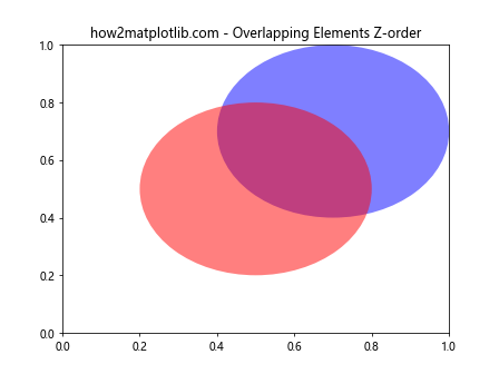 How to Use Matplotlib.artist.Artist.get_zorder() in Python