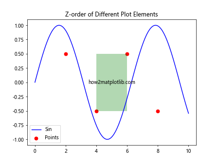 How to Use Matplotlib.artist.Artist.get_zorder() in Python