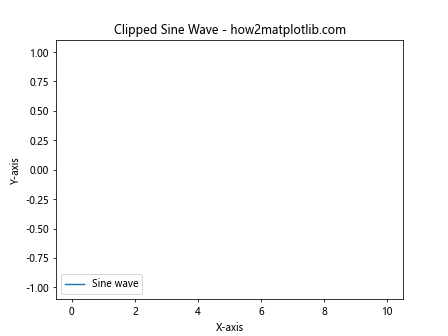 How to Use Matplotlib.artist.Artist.set_clip_box() in Python