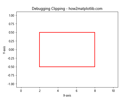 How to Use Matplotlib.artist.Artist.set_clip_box() in Python