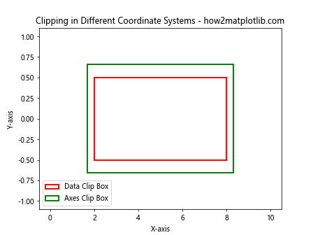 How to Use Matplotlib.artist.Artist.set_clip_box() in Python