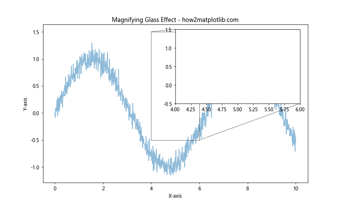 How to Use Matplotlib.artist.Artist.set_clip_box() in Python