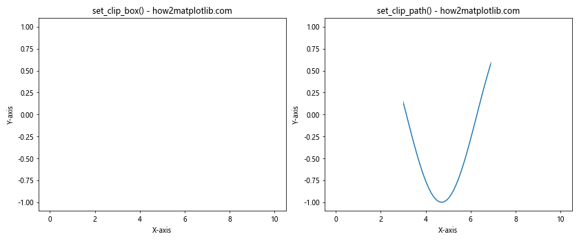 How to Use Matplotlib.artist.Artist.set_clip_box() in Python