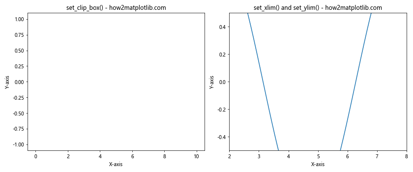 How to Use Matplotlib.artist.Artist.set_clip_box() in Python