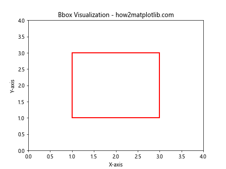 How to Use Matplotlib.artist.Artist.set_clip_box() in Python