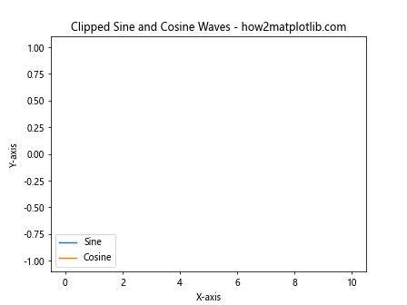 How to Use Matplotlib.artist.Artist.set_clip_box() in Python