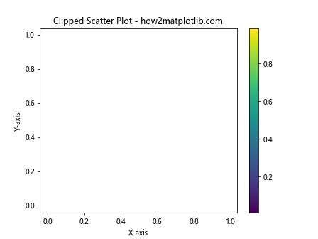 How to Use Matplotlib.artist.Artist.set_clip_box() in Python