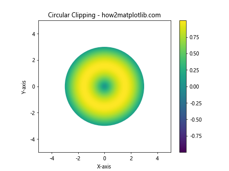 How to Use Matplotlib.artist.Artist.set_clip_box() in Python