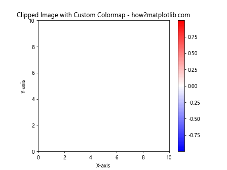 How to Use Matplotlib.artist.Artist.set_clip_box() in Python