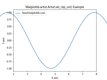 How to Use Matplotlib.artist.Artist.set_clip_on() in Python