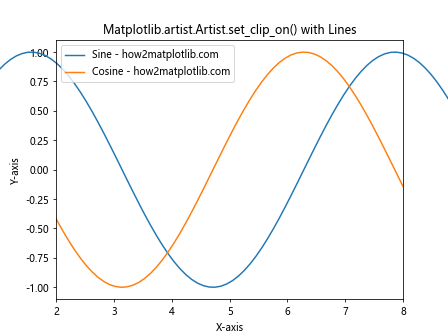 How to Use Matplotlib.artist.Artist.set_clip_on() in Python