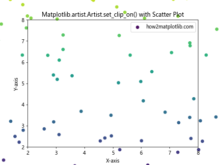 How to Use Matplotlib.artist.Artist.set_clip_on() in Python