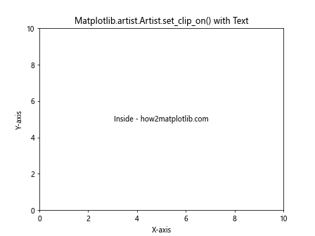 How to Use Matplotlib.artist.Artist.set_clip_on() in Python