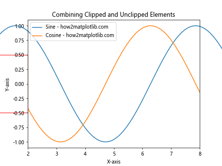 How to Use Matplotlib.artist.Artist.set_clip_on() in Python