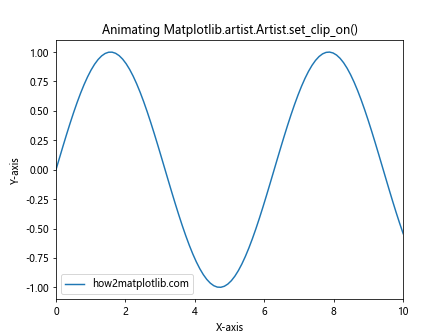 How to Use Matplotlib.artist.Artist.set_clip_on() in Python