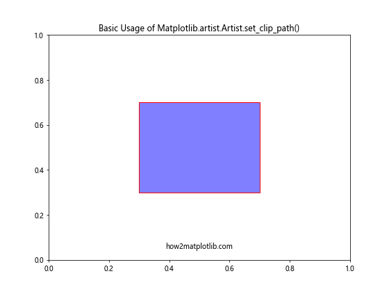 Mastering Matplotlib.artist.Artist.set_clip_path() in Python