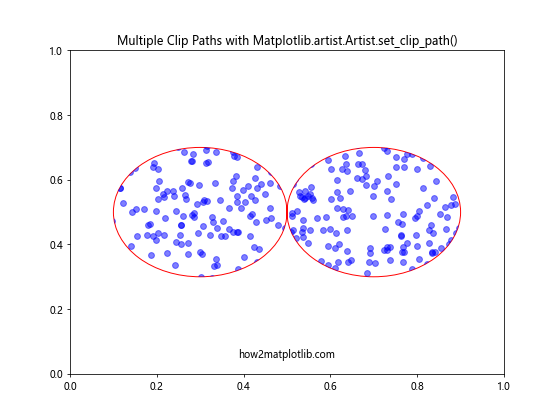 Mastering Matplotlib.artist.Artist.set_clip_path() in Python