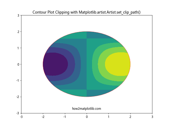 Mastering Matplotlib.artist.Artist.set_clip_path() in Python