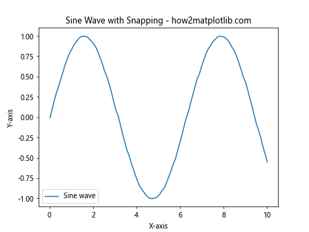 How to Use Matplotlib.artist.Artist.set_snap() in Python