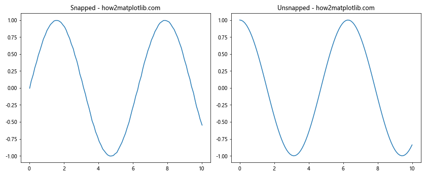 How to Use Matplotlib.artist.Artist.set_snap() in Python