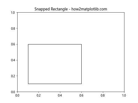 How to Use Matplotlib.artist.Artist.set_snap() in Python