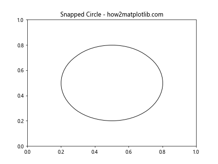 How to Use Matplotlib.artist.Artist.set_snap() in Python