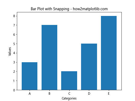 How to Use Matplotlib.artist.Artist.set_snap() in Python