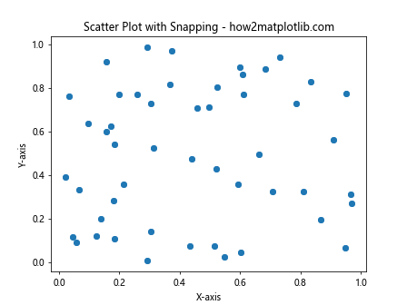 How to Use Matplotlib.artist.Artist.set_snap() in Python