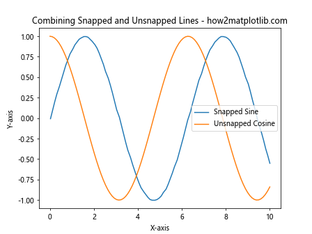 How to Use Matplotlib.artist.Artist.set_snap() in Python