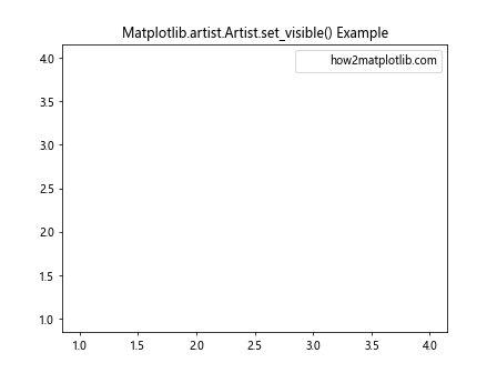 Mastering Matplotlib.artist.Artist.set_visible() in Python