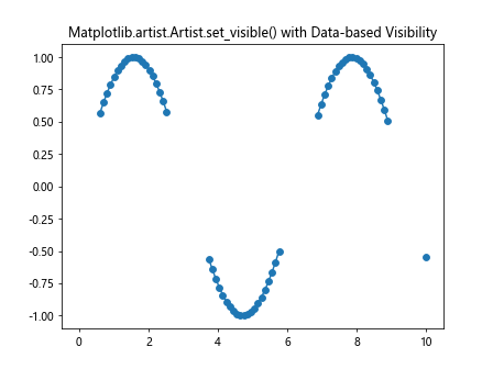 Mastering Matplotlib.artist.Artist.set_visible() in Python