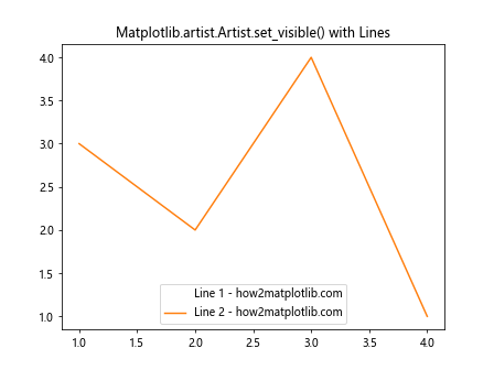 Mastering Matplotlib.artist.Artist.set_visible() in Python