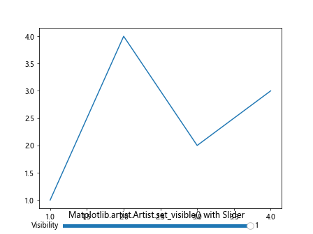 Mastering Matplotlib.artist.Artist.set_visible() in Python