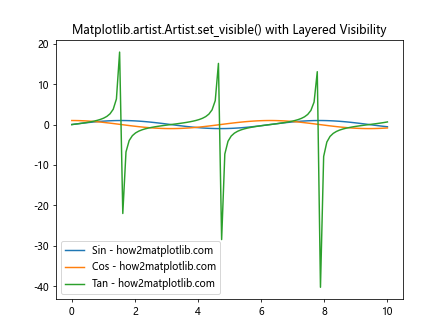 Mastering Matplotlib.artist.Artist.set_visible() in Python