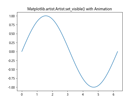 Mastering Matplotlib.artist.Artist.set_visible() in Python