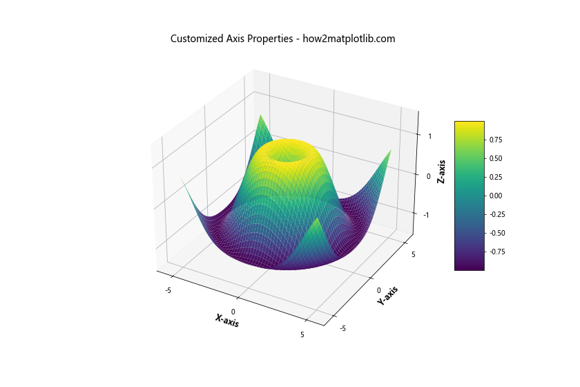 Comprehensive Guide to 3D Surface Plotting in Python using Matplotlib