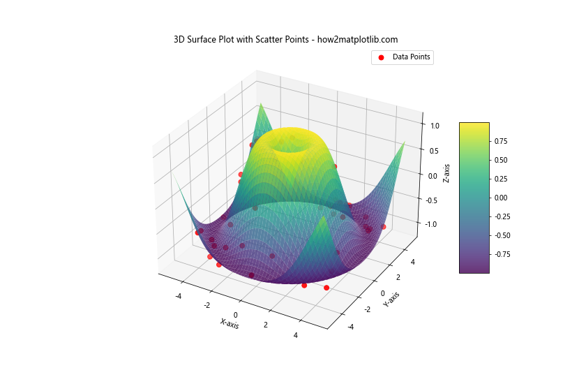 Comprehensive Guide to 3D Surface Plotting in Python using Matplotlib