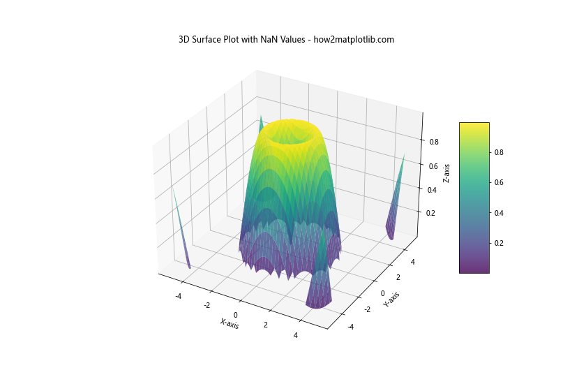 Comprehensive Guide to 3D Surface Plotting in Python using Matplotlib