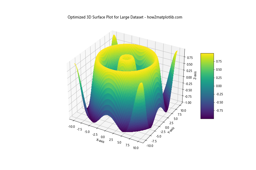 Comprehensive Guide to 3D Surface Plotting in Python using Matplotlib