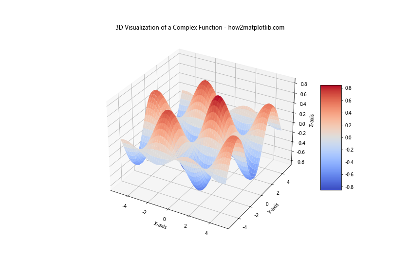 Comprehensive Guide to 3D Surface Plotting in Python using Matplotlib