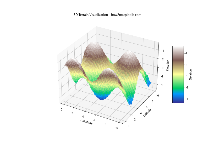 Comprehensive Guide to 3D Surface Plotting in Python using Matplotlib