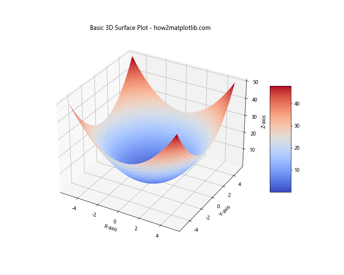 Comprehensive Guide to 3D Surface Plotting in Python using Matplotlib