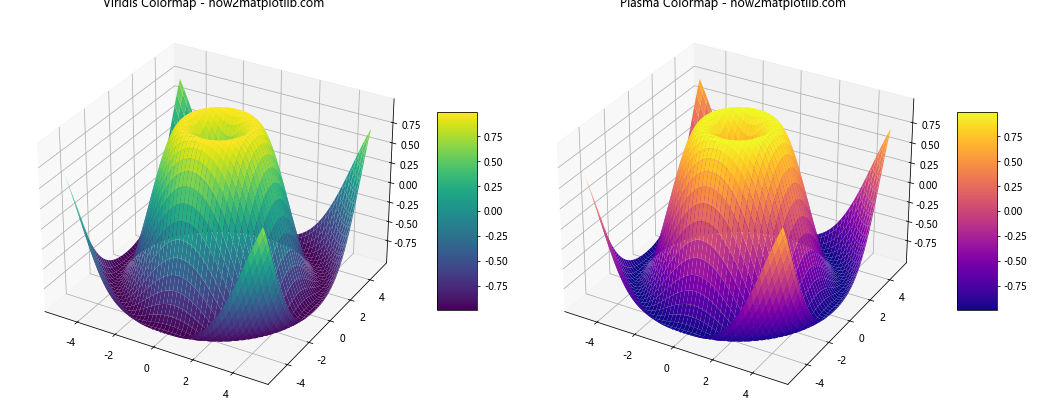 Comprehensive Guide to 3D Surface Plotting in Python using Matplotlib