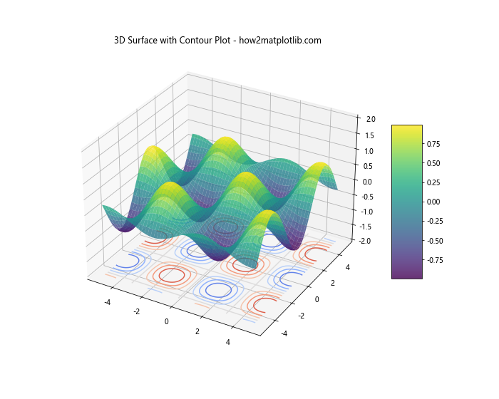 Comprehensive Guide to 3D Surface Plotting in Python using Matplotlib