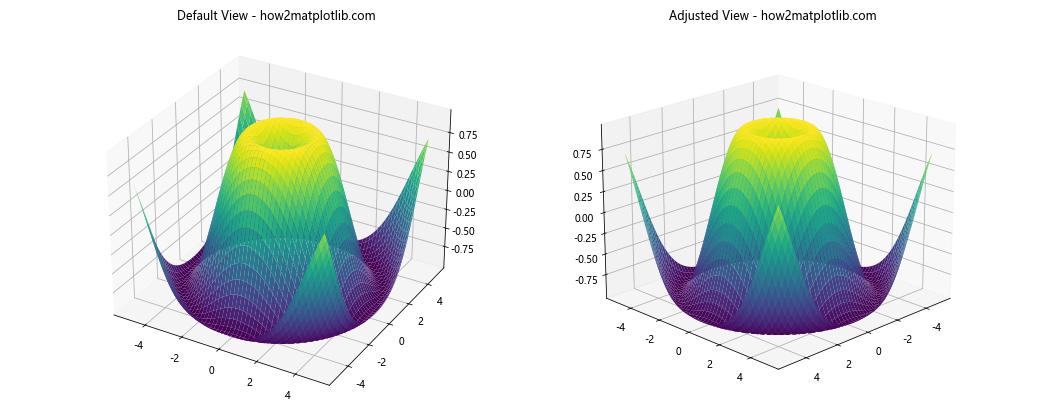 Comprehensive Guide to 3D Surface Plotting in Python using Matplotlib