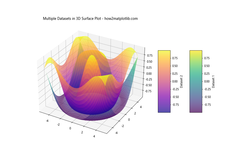 Comprehensive Guide to 3D Surface Plotting in Python using Matplotlib