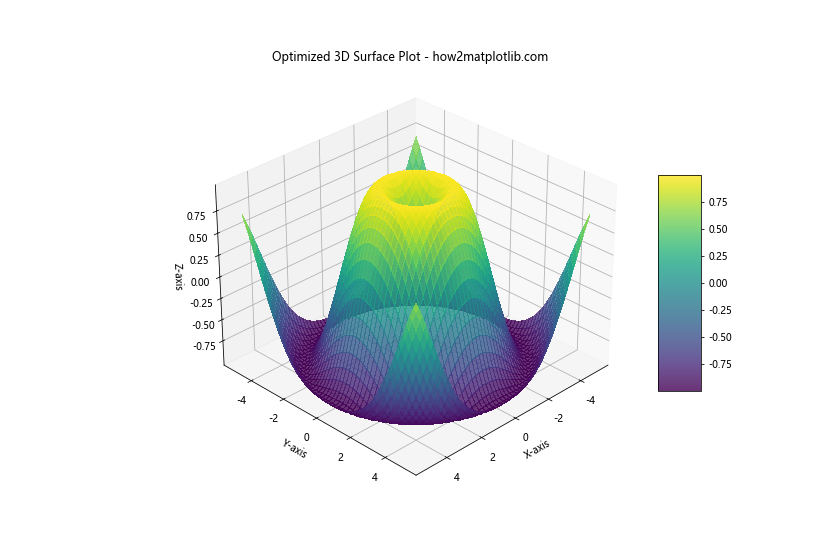 Comprehensive Guide to 3D Surface Plotting in Python using Matplotlib