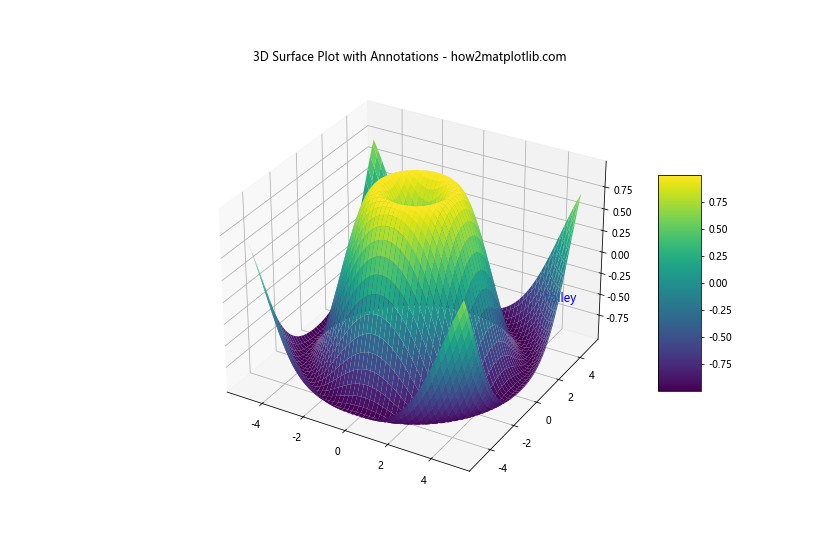 Comprehensive Guide to 3D Surface Plotting in Python using Matplotlib