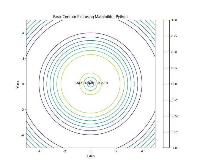 How to Create a Contour Plot using Matplotlib in Python